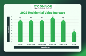 Plainfield 2025 residential value increase