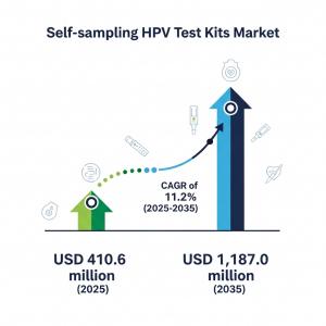 Self-sampling HPV Test Kits Market