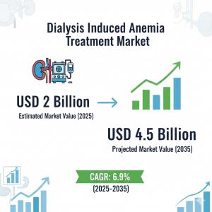Dialysis Induced Anemia Treatment Market