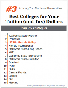 A rankings list from Washington Monthly's 2025 College Guide shows UTRGV at #3 among the Top 15 Doctoral Universities for "Best Colleges for Your Tuition (and Tax) Dollars."