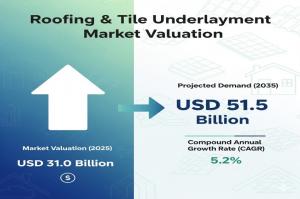 Roofing & Tile Underlayment Market Size