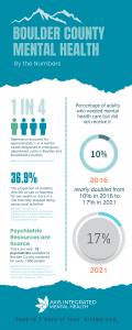 Boulder mental health statistics presented by Axis Integrated Mental Health shows the scaricy of psychiatric resources and that people who need mental health support can't get it