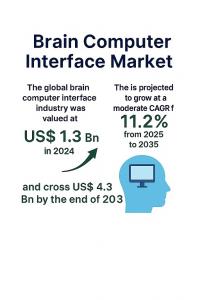 Brain Computer Interface Market