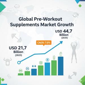 Pre-Workout Supplements Market
