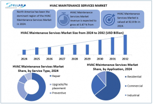 HVAC Maintenance Service Market