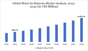 Metal-Air Batteries Market