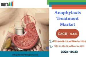 Anaphylaxis Treatment Market