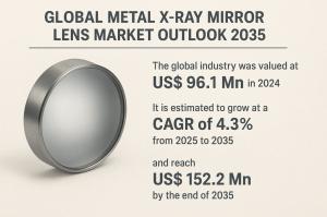Metal X-Ray Mirror Lens Market