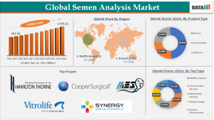 Global Semen Analysis Market