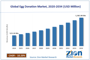 Egg Donation Market Size