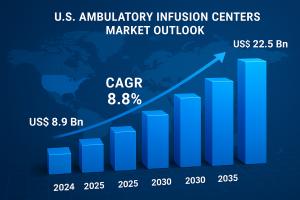The U.S. ambulatory infusion centers industry is projected to grow at a CAGR of 8.8% from 2025 to 2035 and reach US$ 22.5 Bn by the end of 2035