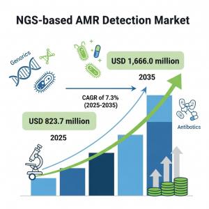 NGS-based AMR Detection Market