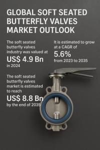 Soft Seated Butterfly Valves Market