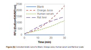  Corrected kinetic curve for Blank, Orange Juice, Human serum and Rat liver lysate