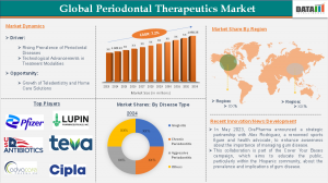 Periodontal Therapeutics Market