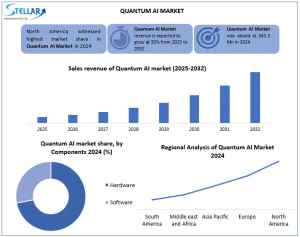 Quantum AI Market