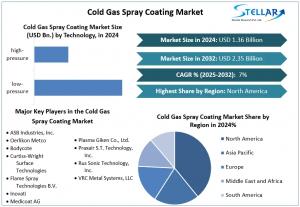 Cold Gas Spray Coating Market