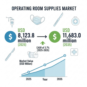 Operating Room Supplies Market