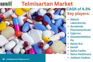 Telmisartan Market