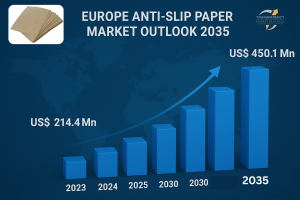 The Europe Anti-slip Paper market is estimated to reach US$ 450.1 Mn by the end of 2035