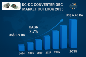 The global DC-DC converter OBC market is estimated to grow at a CAGR of 7.7% from 2025 to 2035 and reach US$ 6.48 Bn by the end of 2035