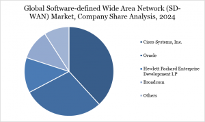 Software-defined Wide Area Network (SD-WAN) Market, Company Share Analysis