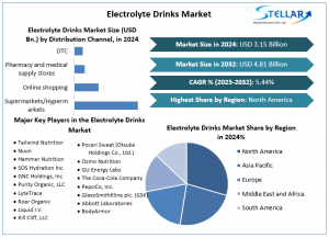 Electrolyte Drinks Market