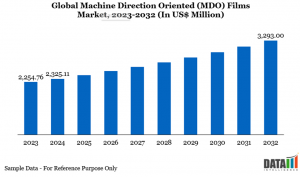 Machine Direction Oriented (MDO) Films Market