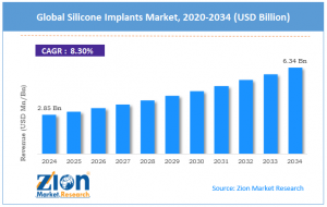 Silicone Implants Market Size