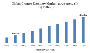 Creator Economy Market
