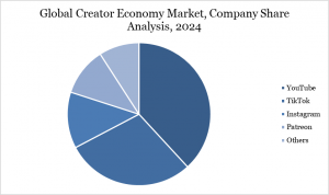 Creator Economy Market, Company Share Analysis