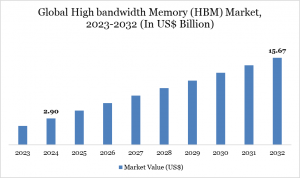 High Bandwidth Memory (HBM) Market