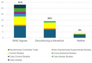 Three stacked bar charts showing number and types of studies reporting BIND, benefits, and neither.