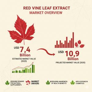 Red Vine Leaf Extract Market