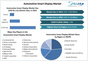 Automotive Smart display market