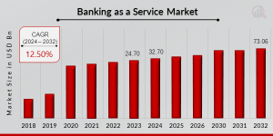 Banking as a Service Market Size