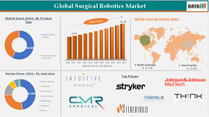 Global Surgical Robotics Market