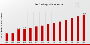 Pet Food Ingredients Market