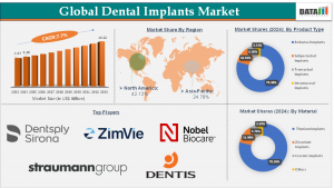 Global Dental Implants Market