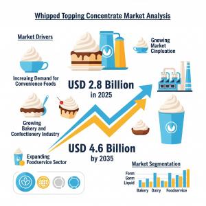 Whipped Topping Concentrate Market