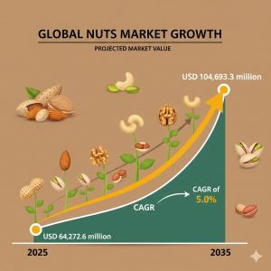 Nuts Industry Analysis