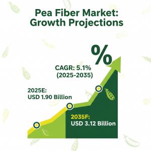 Pea Fiber Market