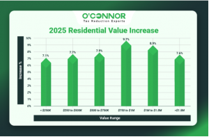 Homer 2025 residential value increase