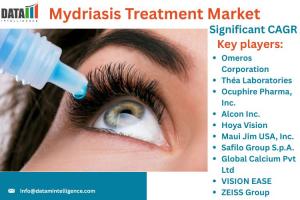 Mydriasis Treatment Market