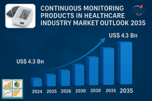 It is estimated to grow at a CAGR of 15.2% from 2025 to 2035 and reach more than US$ 20.5 Bn by the end of 2035