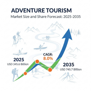 Adventure Tourism Market