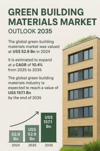 Green Building Materials Market
