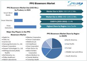 PPG Biosensors Market
