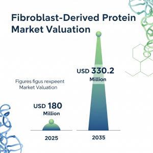 Fibroblast Derived Protein Industry Analysis