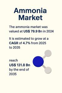 Ammonia Market